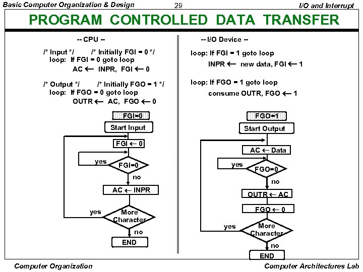 Basic Computer Organization & Design 29 I/O and Interrupt PROGRAM CONTROLLED DATA TRANSFER --