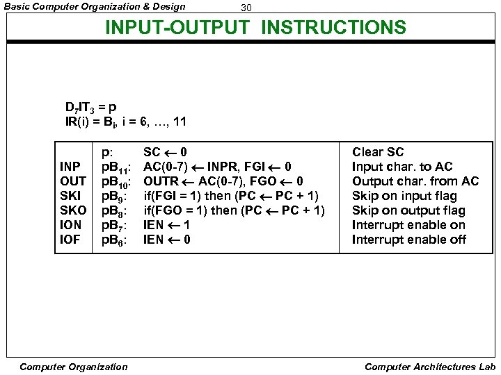 Basic Computer Organization & Design 30 INPUT-OUTPUT INSTRUCTIONS D 7 IT 3 = p