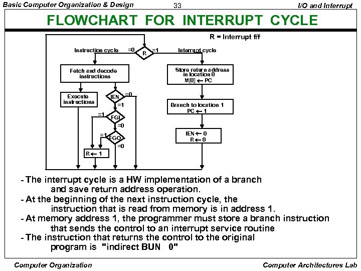 Basic Computer Organization & Design 33 I/O and Interrupt FLOWCHART FOR INTERRUPT CYCLE R