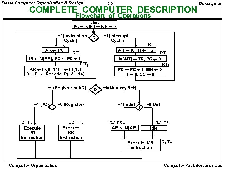 Basic Computer Organization & Design 35 COMPLETE COMPUTER DESCRIPTION Description Flowchart of Operations start