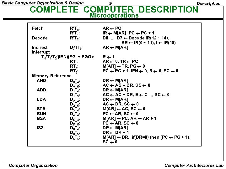 Basic Computer Organization & Design 36 Description COMPLETE COMPUTER DESCRIPTION Microoperations Fetch Decode R