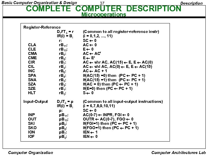 Basic Computer Organization & Design 37 Description COMPLETE COMPUTER DESCRIPTION Microoperations Register-Reference D 7