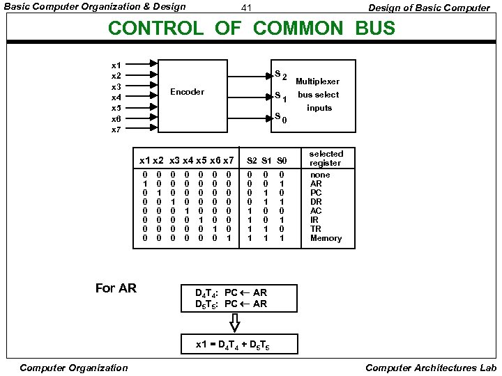 Basic Computer Organization & Design 41 Design of Basic Computer CONTROL OF COMMON BUS