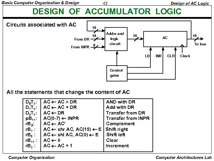 Basic Computer Organization & Design 42 Design of AC Logic DESIGN OF ACCUMULATOR LOGIC