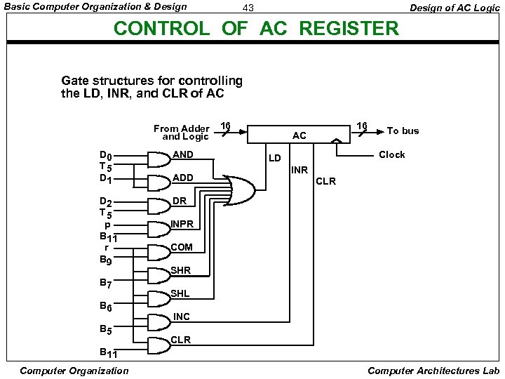 Basic Computer Organization & Design 43 Design of AC Logic CONTROL OF AC REGISTER