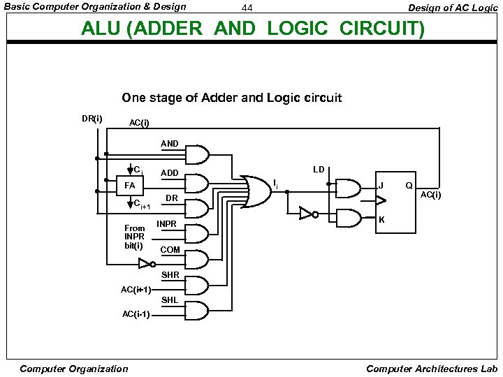 Basic Computer Organization & Design 44 Design of AC Logic ALU (ADDER AND LOGIC