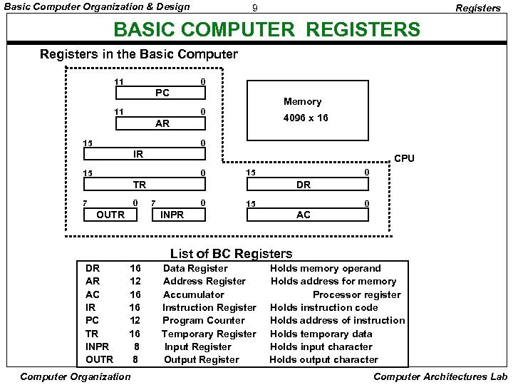 Basic Computer Organization & Design 9 Registers BASIC COMPUTER REGISTERS Registers in the Basic