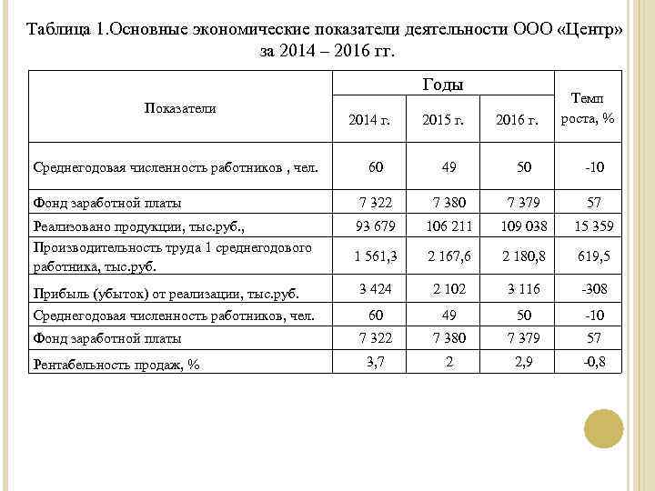 Таблица 1. Основные экономические показатели деятельности ООО «Центр» за 2014 – 2016 гг. Годы