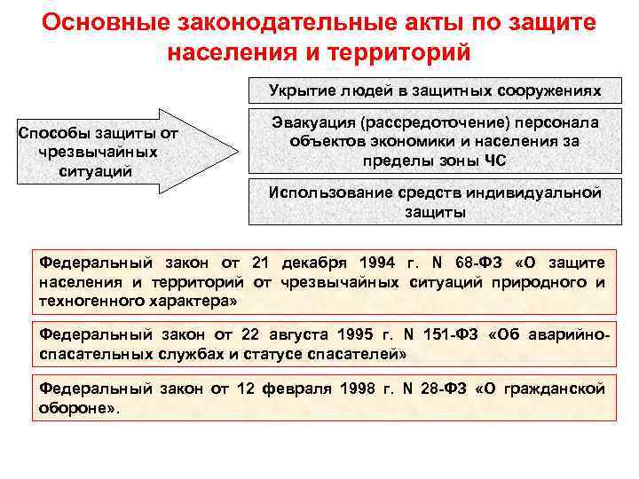 Основные законодательные акты по защите населения и территорий Укрытие людей в защитных сооружениях Способы