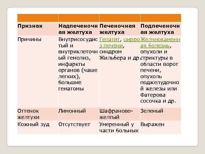 Признак Причины Оттенок желтухи Кожный зуд Надпеченочн Печеночная Подпеченочн ая желтуха Внутрисосудис Гепатит, цирро