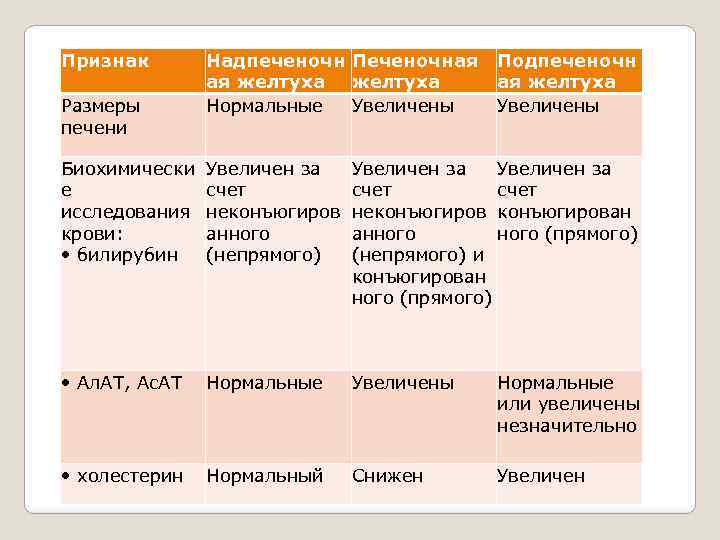 Признак Размеры печени Надпеченочн Печеночная ая желтуха Нормальные Увеличены Подпеченочн ая желтуха Увеличены Биохимически