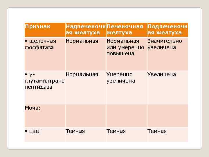 Признак Надпеченочн Печеночная Подпеченочн ая желтуха • щелочная фосфатаза Нормальная Значительно или умеренно увеличена