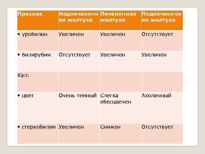 Признак Надпеченочн Печеночная ая желтуха Подпеченочн ая желтуха • уробилин Увеличен Отсутствует • билирубин