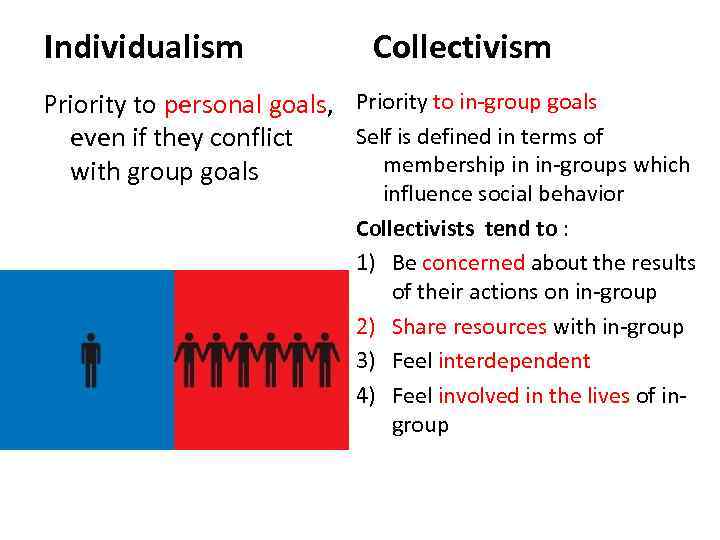 Individualism Collectivism Priority to personal goals, Priority to in-group goals Self is defined in