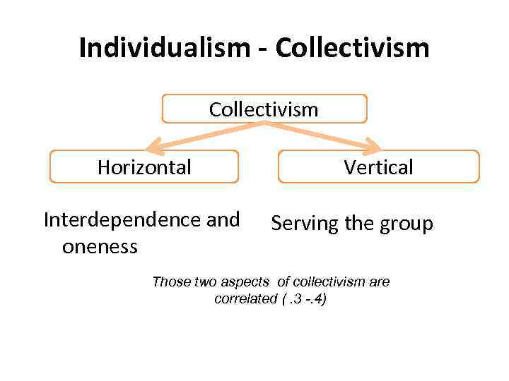 Individualism - Collectivism Horizontal Interdependence and oneness Vertical Serving the group Those two aspects