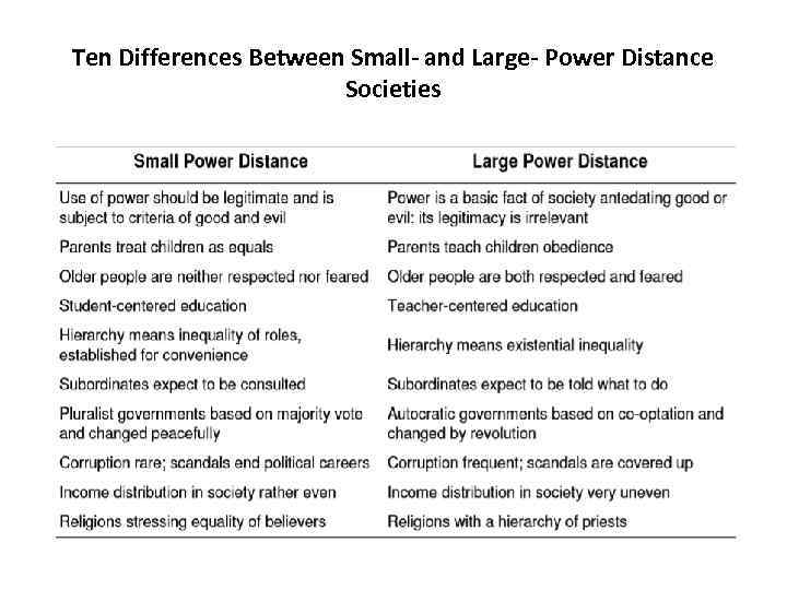 Ten Differences Between Small- and Large- Power Distance Societies 