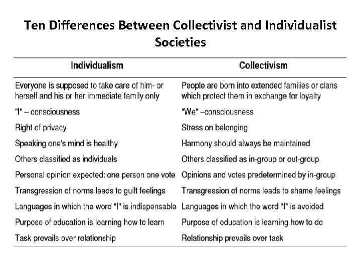 Ten Differences Between Collectivist and Individualist Societies 