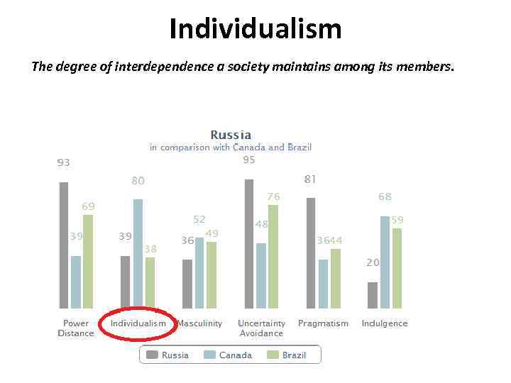 Individualism The degree of interdependence a society maintains among its members. 