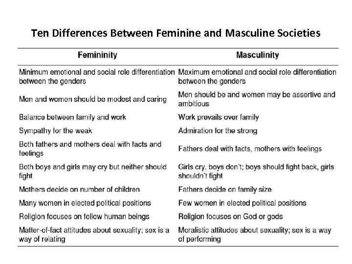 Ten Differences Between Feminine and Masculine Societies 