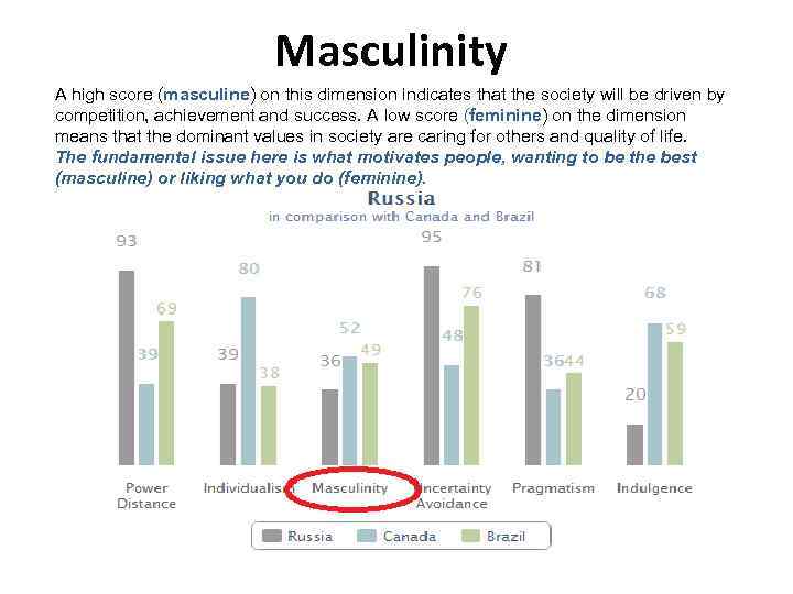 Masculinity A high score (masculine) on this dimension indicates that the society will be