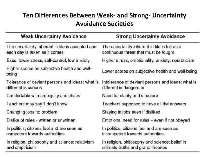 Ten Differences Between Weak- and Strong- Uncertainty Avoidance Societies 