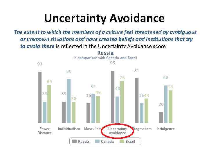 Uncertainty Avoidance The extent to which the members of a culture feel threatened by