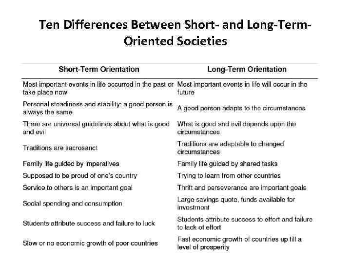 Ten Differences Between Short- and Long-Term. Oriented Societies 