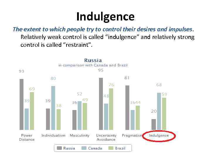 Indulgence The extent to which people try to control their desires and impulses. Relatively