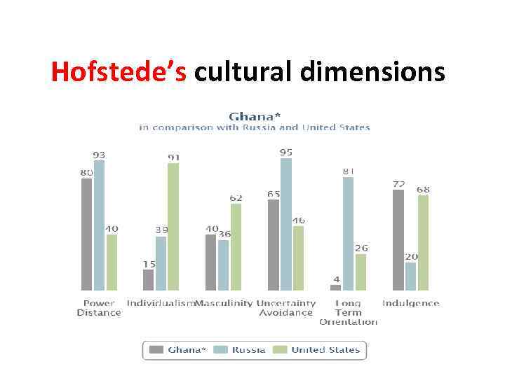 Hofstede’s cultural dimensions 