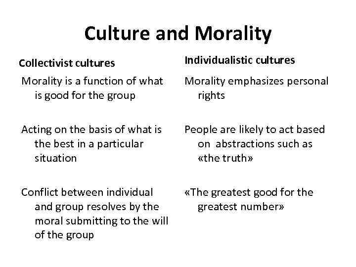 Culture and Morality Collectivist cultures Individualistic cultures Morality is a function of what is