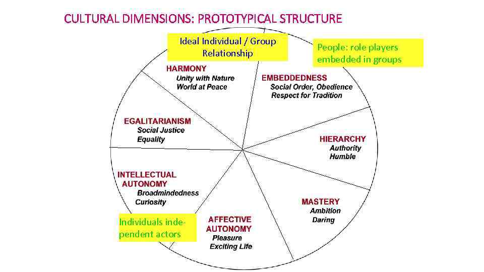 CULTURAL DIMENSIONS: PROTOTYPICAL STRUCTURE Ideal Individual / Group Relationship Individuals independent actors People: role