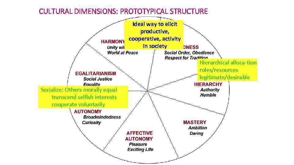 CULTURAL DIMENSIONS: PROTOTYPICAL STRUCTURE Ideal way to elicit productive, cooperative, activity in society Hierarchical