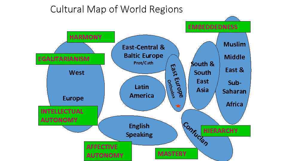 Cultural Map of World Regions EMBEDDEDNESS HARMONY EGALITARIANISM Muslim East-Central & Baltic Europe West