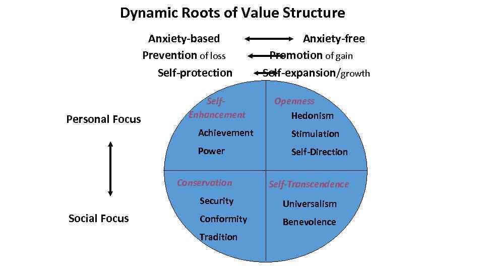 Dynamic Roots of Value Structure Anxiety-based Prevention of loss Self-protection Personal Focus Self. Enhancement