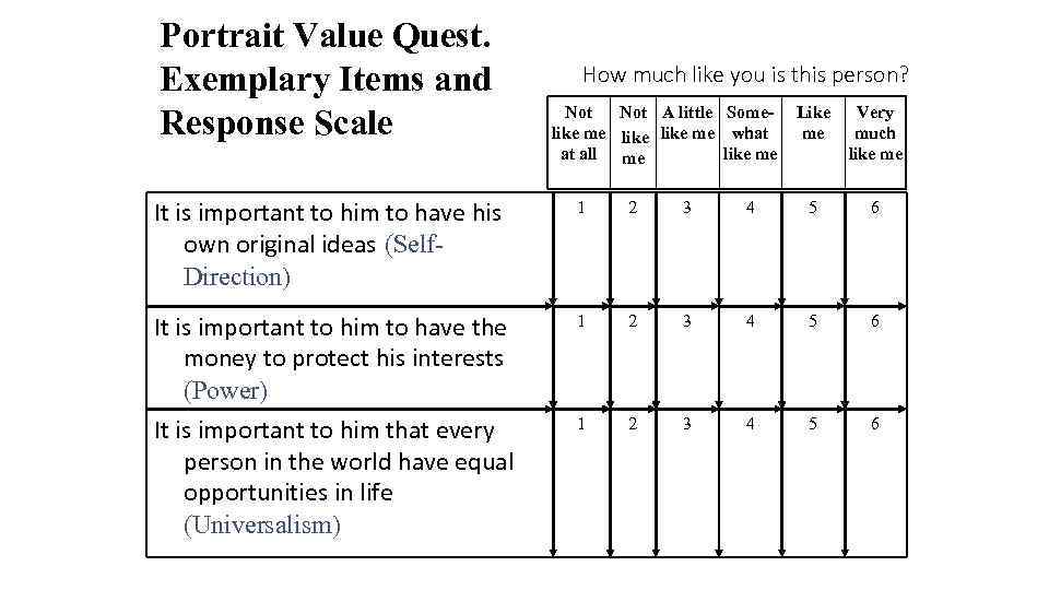 Portrait Value Quest. Exemplary Items and Response Scale How much like you is this