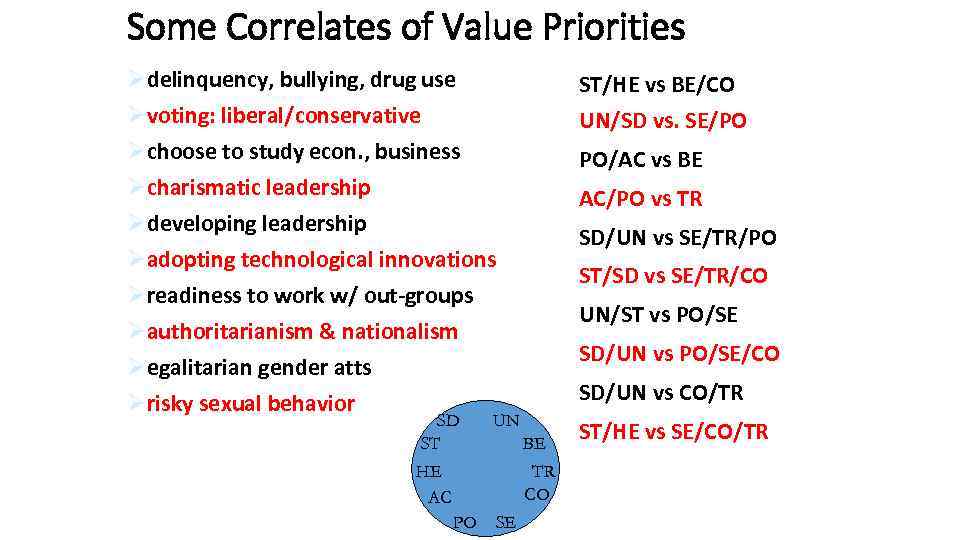 Some Correlates of Value Priorities Ødelinquency, bullying, drug use Øvoting: liberal/conservative Øchoose to study