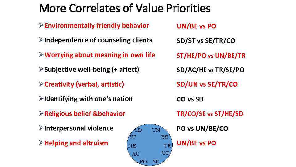 More Correlates of Value Priorities ØEnvironmentally friendly behavior UN/BE vs PO ØIndependence of counseling