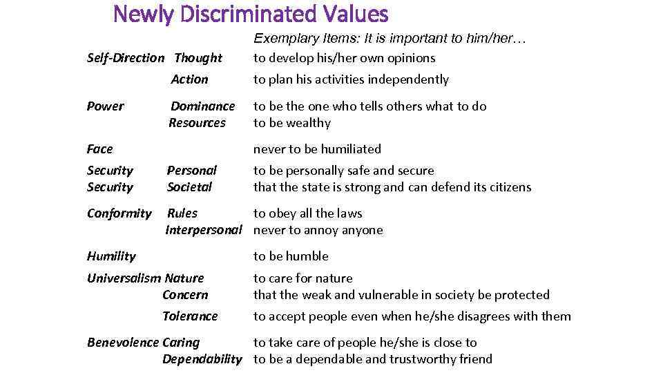 Newly Discriminated Values Self-Direction Thought Exemplary Items: It is important to him/her… to develop