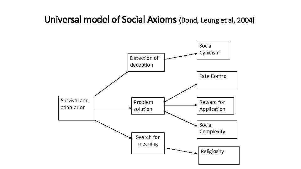 Universal model of Social Axioms (Bond, Leung et al, 2004) Detection of deception Social