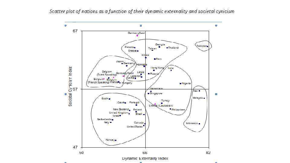 Scatter plot of nations as a function of their dynamic externality and societal cynicism