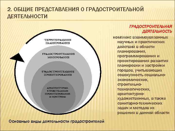 2. ОБЩИЕ ПРЕДСТАВЛЕНИЯ О ГРАДОСТРОИТЕЛЬНОЙ ДЕЯТЕЛЬНОСТИ ТЕРРИТОРАЛЬНОЕ ПЛАНИРОВАНИЕ ГРАДОСТРОИТЕЛЬНОЕ ЗОНИРОВАНИЕ ГРАДОСТРОИТЕЛЬНОЕ ПРОЕКТИРОВАНИЕ АРХИТЕКТУРНОСТРОИТЕЛЬНОЕ ПРОЕКТИРОВАНИЕ