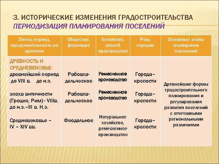 3. ИСТОРИЧЕСКИЕ ИЗМЕНЕНИЯ ГРАДОСТРОИТЕЛЬСТВА ПЕРИОДИЗАЦИЯ ПЛАНИРОВАНИЯ ПОСЕЛЕНИЙ Эпоха, период, продолжительность во времени Общество, формация
