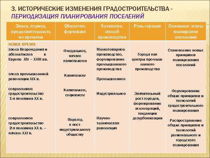3. ИСТОРИЧЕСКИЕ ИЗМЕНЕНИЯ ГРАДОСТРОИТЕЛЬСТВА ПЕРИОДИЗАЦИЯ ПЛАНИРОВАНИЯ ПОСЕЛЕНИЙ Эпоха, период, продолжительность во времени НОВОЕ ВРЕМЯ: