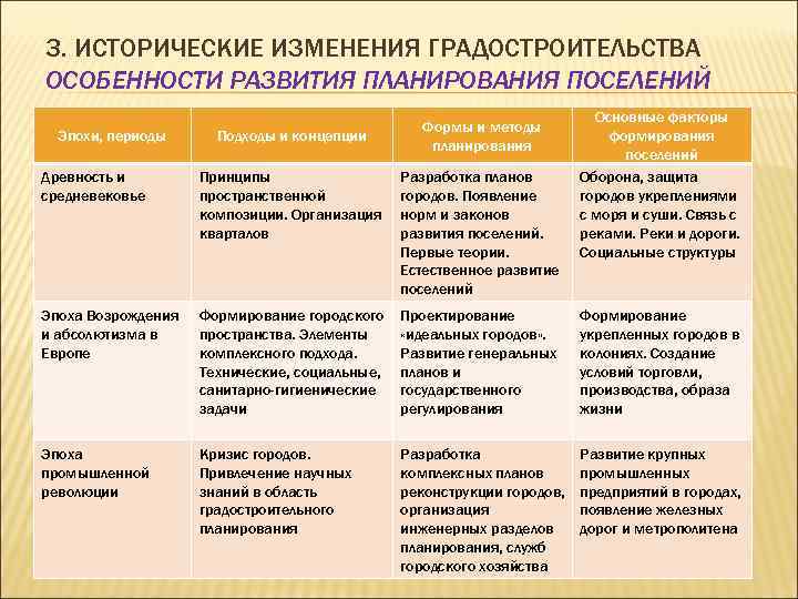 3. ИСТОРИЧЕСКИЕ ИЗМЕНЕНИЯ ГРАДОСТРОИТЕЛЬСТВА ОСОБЕННОСТИ РАЗВИТИЯ ПЛАНИРОВАНИЯ ПОСЕЛЕНИЙ Эпохи, периоды Подходы и концепции Формы