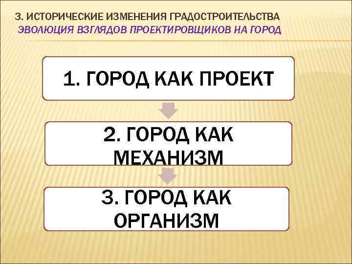 3. ИСТОРИЧЕСКИЕ ИЗМЕНЕНИЯ ГРАДОСТРОИТЕЛЬСТВА ЭВОЛЮЦИЯ ВЗГЛЯДОВ ПРОЕКТИРОВЩИКОВ НА ГОРОД 1. ГОРОД КАК ПРОЕКТ 2.