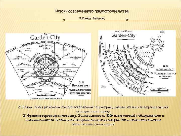 Истоки современного градостроительства А) Э. Говард. Город-сад Б) А) Вокруг города размещены сельскохозяйственные территории,