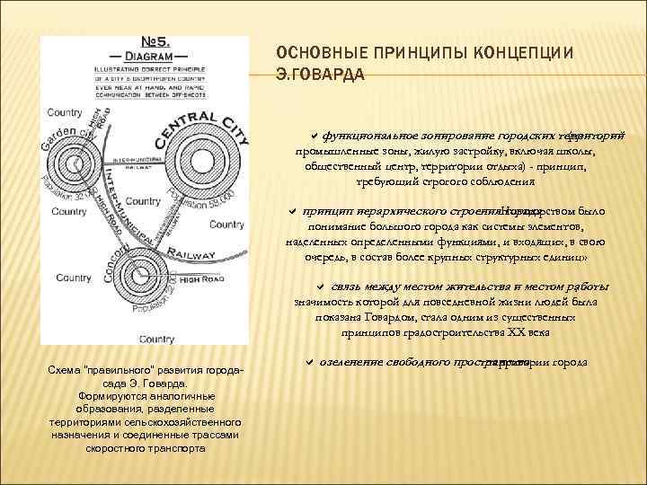 Зонирование территорий основной принцип при любой системе застройки