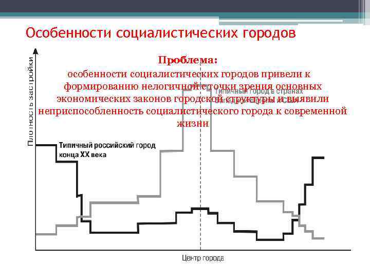 Особенности социалистических городов Проблема: особенности социалистических городов привели к формированию нелогичной с точки зрения