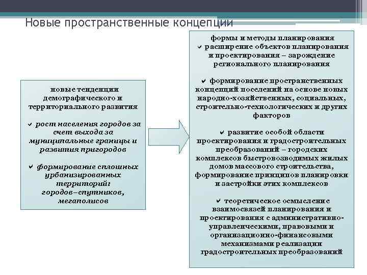 Новые пространственные концепции формы и методы планирования расширение объектов планирования и проектирования – зарождение