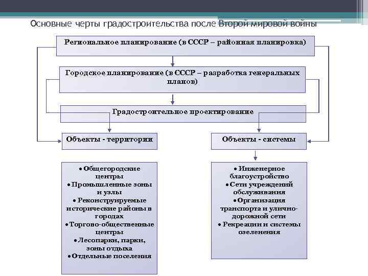 Основные черты градостроительства после Второй мировой войны Региональное планирование (в СССР – районная планировка)